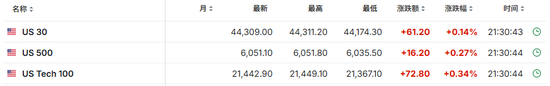 美国11月CPI同比增2.7%，环比增0.3%，创七个月来最大增幅-第3张图片-旅游攻略网