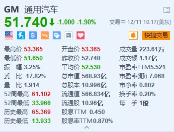 通用汽车跌1.9% 宣布退出自动驾驶出租车市场-第1张图片-旅游攻略网