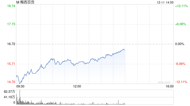 梅西百货盘前下跌 发现会计错误后下调利润展望-第1张图片-旅游攻略网