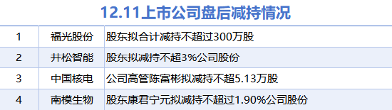 12月11日上市公司减持汇总：中国核电等4股拟减持（表）-第1张图片-旅游攻略网