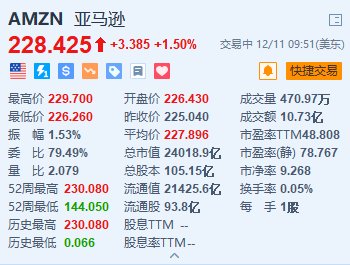 亚马逊涨1.5% 进军在线汽车销售业务-第1张图片-旅游攻略网