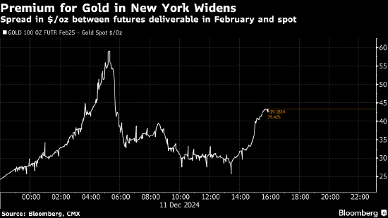 特朗普关税风险在金银市场掀波澜 纽约期货溢价扩大-第2张图片-旅游攻略网