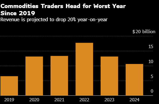 华尔街大宗商品交易员今年业绩料为疫情前以来最差-第1张图片-旅游攻略网