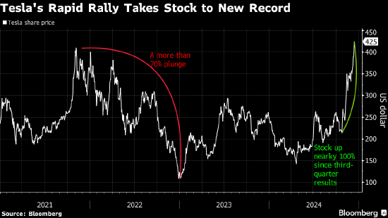 特斯拉股价时隔三年再创纪录新高 六周以来市值大增5560亿美元-第1张图片-旅游攻略网