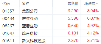 比特币重回十万美元！港股加密货币多数走强 博雅互动涨超6%-第1张图片-旅游攻略网