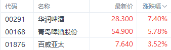 政策预期提振港股消费股 海伦司大涨超10%-第1张图片-旅游攻略网