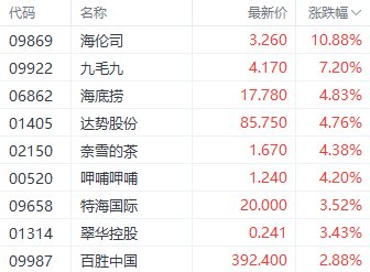 政策预期提振港股消费股 海伦司大涨超10%-第2张图片-旅游攻略网