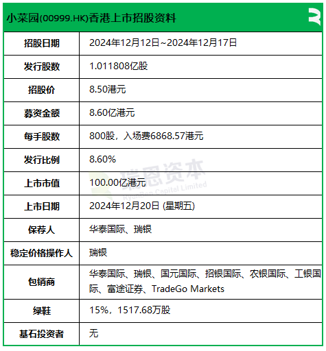 小菜园启动招股，估值100亿，12月20日香港上市-第2张图片-旅游攻略网