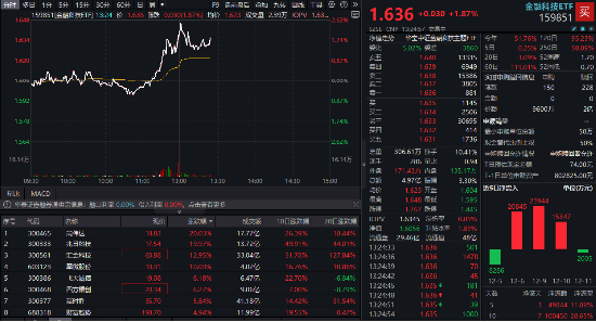 刚刚，A股增量资金来了！金融科技ETF（159851）急速拉涨近2%，高伟达、兆日科技20CM涨停-第1张图片-旅游攻略网