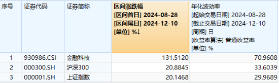 刚刚，A股增量资金来了！金融科技ETF（159851）急速拉涨近2%，高伟达、兆日科技20CM涨停-第2张图片-旅游攻略网