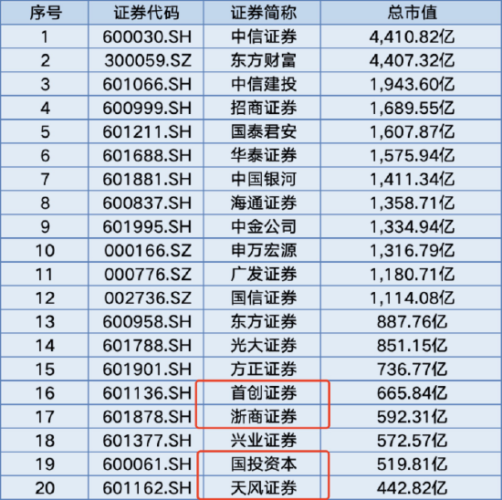 仅24家券商入围！浙商证券未获个人养老金产品代销资格，上半年净利润同比下滑13.94%-第2张图片-旅游攻略网