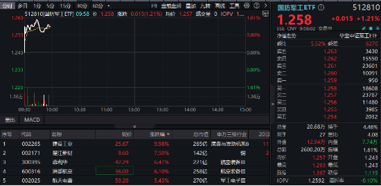 又双叒叕一字板，建设工业走出9天8板！中航系集体走强，国防军工ETF（512810）涨超1%-第1张图片-旅游攻略网