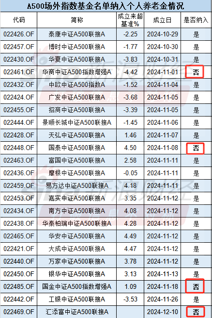 国金基金中证A500指数增强基金未纳入个人养老金名单，或因规模太小？-第1张图片-旅游攻略网